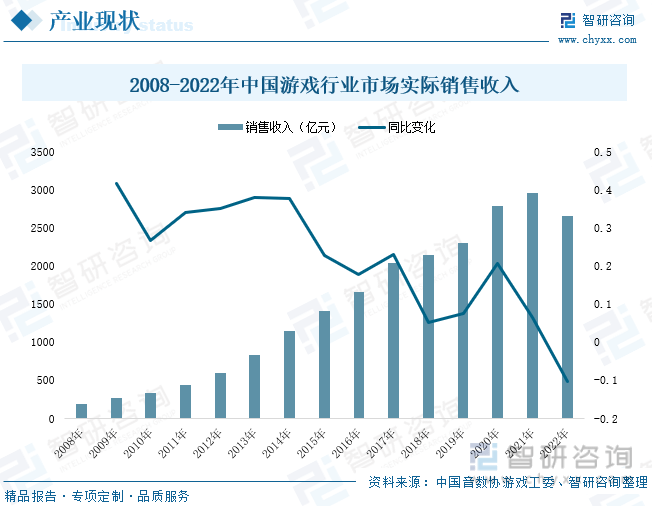 析：产业存量竞争式发展电竞游戏市场潜力明显九游会网站2023年中国游戏行业市场现状分(图3)