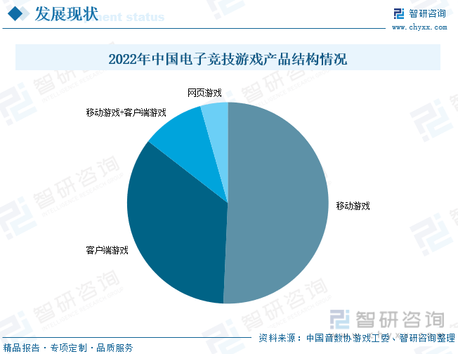 析：产业存量竞争式发展电竞游戏市场潜力明显九游会网站2023年中国游戏行业市场现状分(图2)